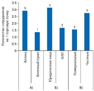  Обеспеченность торговых точек кадрами в разрезе типа аптечного предприятия (А), форм собственности (Б), коммунальных и частных предприятий (В) по состоянию на 1.01.2019 г.