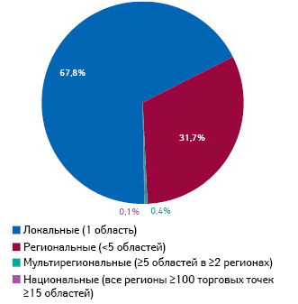  Структура торговых точек и аптечных сетей в зависимости от географического охвата аптечного предприятия по состоянию на 1.01.2019 г.