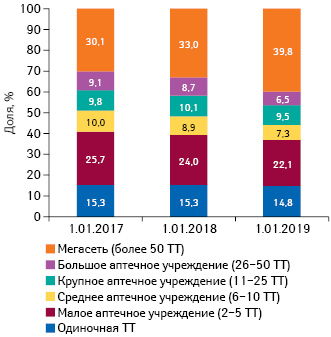  Удельный вес торговых точек (ТТ) в разрезе размеров аптечной сети по состоянию на 1.01.2017 г., 1.01.2018 г., 1.01.2019 г.