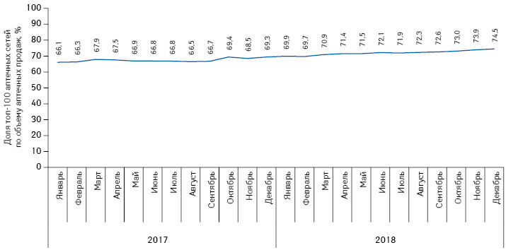  Динамика изменения доли топ-100 аптечных сетей по объему аптечных продаж в денежном выражении в 2017–2018 гг.