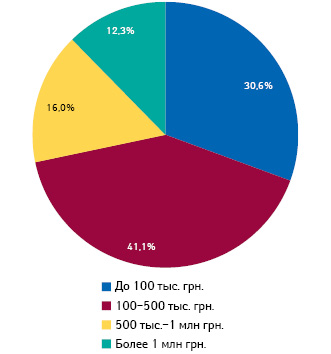  Удельный вес торговых точек в разрезе объема среднемесячного выторга по данным за 2018 г.