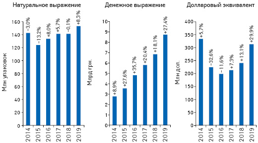 Объем розничной реализации товаров «аптечной корзины» в денежном и натуральном выражении, а также в долларовом эквиваленте (по курсу Межбанка) по итогам января 2014–2019 гг. с указанием темпов прироста/убыли по сравнению с аналогичным периодом предыдущего года