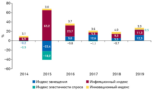 Индикаторы изменения объема аптечных продаж товаров «аптечной корзины» в денежном выражении по итогам января 2014–2019 гг. по сравнению с аналогичным периодом предыдущего года