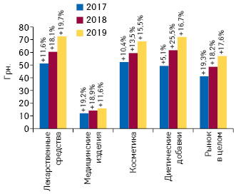 Динамика средневзвешенной стоимости 1 упаковки различных категорий товаров «аптечной корзины» по итогам января 2017–2019 гг. с указанием темпов прироста/убыли по сравнению с аналогичным периодом предыдущего года