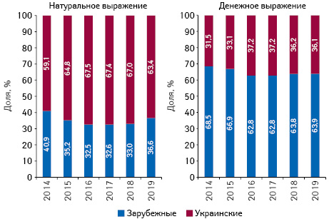 Структура аптечных продаж товаров «аптечной корзины» украинского и зарубежного производства (по месту производства) в денежном и натуральном выражении по итогам января 2014–2019 гг. 