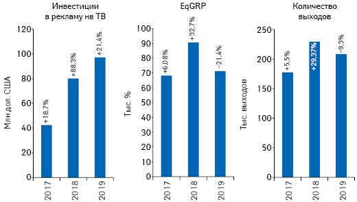 Динамика объема инвестиций фармкомпаний в рекламу товаров «аптечной корзины» на ТВ, а также уровня контакта со зрителем (EqGRP) и количества выходов рекламных роликов по итогам января 2017–2019 гг. с указанием темпов прироста/убыли по сравнению с аналогичным периодом предыдущего года