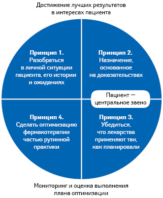 Принципы оптимизации фармакотерапии — пациенториентированный подход (