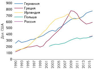  Подушевые расходы на лекарства (дол. США, согласно ППС) (1970–2015 гг.) (OECD) 