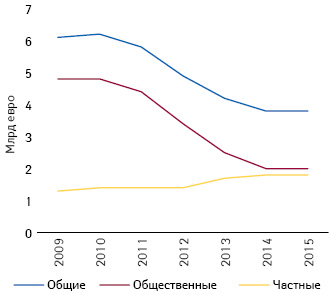  Изменение общих и, отдельно, — общественных и частных расходов (евро) на лекарственные средства и прочие продукты повседневного спроса в Греции в 2009–2015 гг. (IOBE**, 2018)