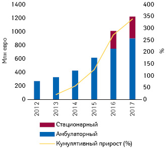  Изменение суммарного объема скидок (евро) и возвратов со стороны фармацевтических компаний в стационарном и амбулаторном сегментах (2012–2017 гг.) (IOBE**, 2018)