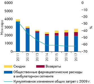  Изменение общественных фармацевтических расходов, а также возвратов и скидок со стороны фарм­отрасли в амбулаторном сегменте, исключая вклад пациентов (млн евро) (2009–2017 гг.) (IOBE**, 2018)