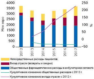  Изменение величины общественных фармацевтических расходов в амбулаторном сегменте, непосредственных расходов пациентов, а также вклада отрасли в виде возвратов и скидок (2012–2017 гг.) (IOBE**, 2018)