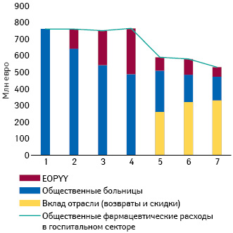  Фармацевтические расходы в госпитальном сегменте (2012–2018 гг.) (IOBE**, 2018)