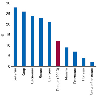  Вклад фармацевтической отрасли в общий объем расходов стран на R&D (Eurostat, 2017)