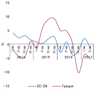  Изменение (%) величины оборота фармацевтических производителей ЕС-28 и Греции (по отношению к 2010 г.) (IOBE**, 2018)