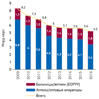  Объем продаж препаратов в денежном выражении (млрд евро) в 2009–2016 гг. в Греции (IOBE**, 2018)