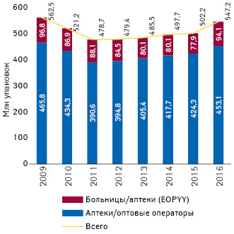  Объем продаж лекарств в натуральном выражении (млн упаковок) в 2009–2016 гг. в Греции (IOBE**, 2018)