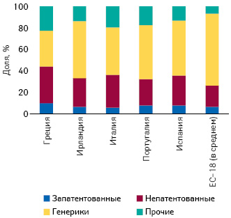  Доля лекарственных средств с различным патентным статусом в некоторых странах ЕС в 2017 г. (по IOBE, 2018)