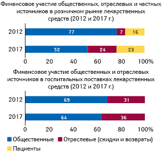  Финансовое участие общественных, отраслевых и частных источников в розничном рынке лекарственных средств (2012 и 2017 г.)