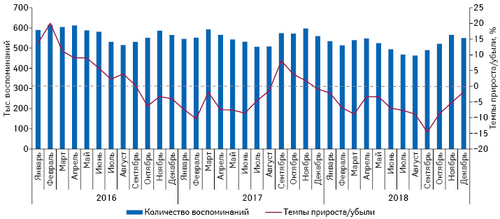  Ежемесячная динамика количества воспоминаний специалистов здравоохранения о различных видах промоции лекарственных средств с января 2016 по декабрь 2018 г. с указанием темпов прироста/убыли по сравнению с аналогичным периодом предыдущего года