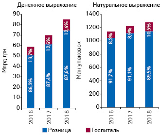  Динамика объема розничных продаж*, а также госпитальных поставок лекарственных средств в денежном и натуральном выражении по итогам 2016–2018 гг. с указанием долевого участия каждого сегмента