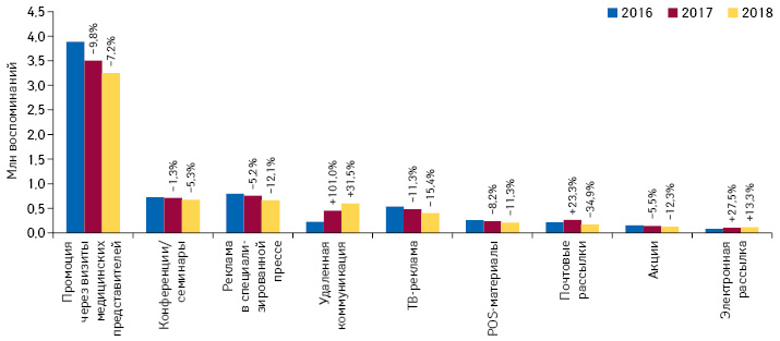  Динамика воспоминаний специалистов здравоохранения о различных видах промоции лекарственных средств по итогам 2016–2018 гг. с указанием темпов прироста/убыли по сравнению с предыдущим годом