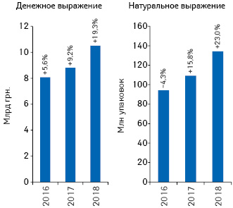  Динамика объема госпитальных поставок лекарственных средств по итогам 2016–2018 гг. с указанием темпов прироста/убыли (%) по сравнению с аналогичным периодом предыдущего года