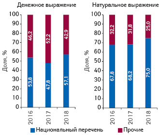  Структура госпитальных поставок лекарственных средств в разрезе препаратов, включенных и не включенных в Национальный перечень в денежном и натуральном выражении по итогам 2016–2018 гг.