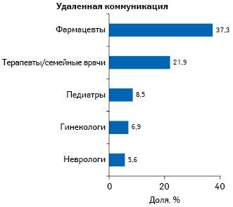  Топ-5 специальностей по количеству воспоминаний о промоции лекарственных средств посредством удаленной коммуникации по итогам 2018 г.