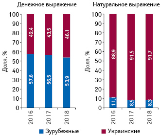  Структура госпитальных поставок лекарственных средств в разрезе зарубежного и украинского производства (по месту производства) в денежном и натуральном выражении по итогам 2016–2018 гг.