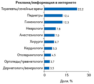  Топ-10 специальностей по количеству воспоминаний о промоции лекарственных средств посредством рекламы/информации в интернете по итогам 2018 г.