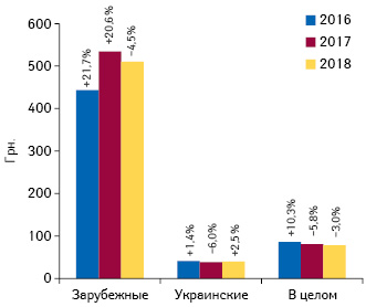  Средневзвешенная стоимость лекарственных средств украинского и зарубежного производства по итогам 2016–2018 гг. с указанием прироста/убыли по сравнению с аналогичным периодом предыдущего года