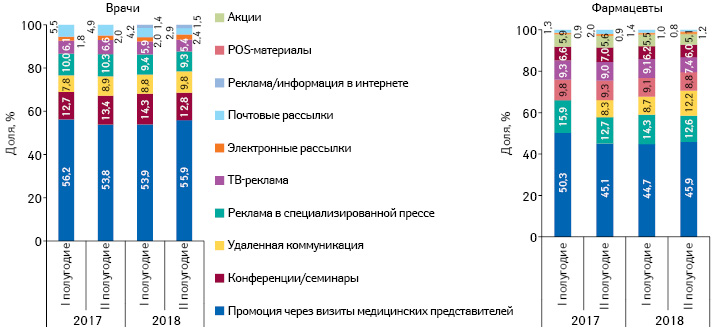  Удельный вес количества воспоминаний врачей о различных видах промоции лекарственных средств по итогам I полугодия 2017 — II полугодия 2018 г.