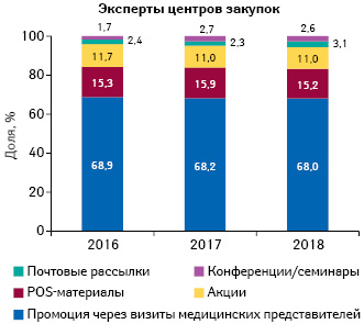  Удельный вес количества воспоминаний экспертов центров закупок о различных видах промоции лекарственных средств по итогам 2016–2018 г.