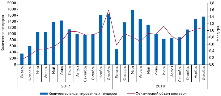  Динамика акцептированных тендеров лекарственных средств в январе 2017 — декабре 2018 г. посредством системы электронных государственных закупок ProZorro с указанием объема фактических поставок лекарственных средств