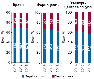  Структура воспоминаний специалистов здравоохранения о промоции посредством визитов медицинских представителей в разрезе препаратов отечественного и зарубежного производства (по владельцу лицензии) в 2016–2018 гг.