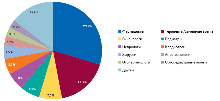  Удельный вес различных специалистов здравоохранения в структуре воспоминаний о промоции лекарственных средств посредством визитов медицинских представителей по итогам 2018 г.