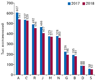  Динамика воспоминаний специалистов здравоохранения о промоции лекарственных средств посредством визитов медицинских представителей разрезе топ-10 групп АТС-классификации 1-го уровня по итогам 2018 г.