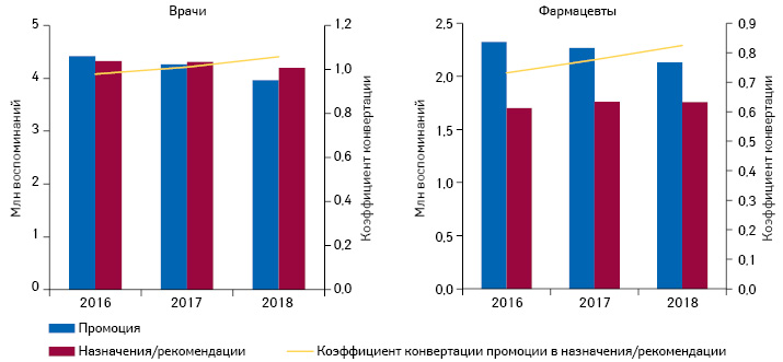  Динамика воспоминаний врачей и фармацевтов о промоции* и назначений/рекомендаций лекарственных средств по итогам 2016–2018 гг.