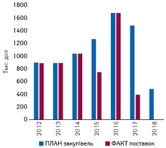  Закупівлі та поставки вакцини КПК у 2012–2018 рр.