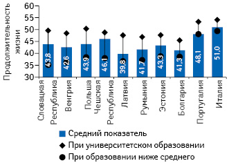 Разница в ожидаемой продолжительности жизни 30-летних мужчин в зависимости от уровня образования (ниже среднего; университетское) на фоне средних показателей (2016 г. или ближайший) (Health at a Glance: Europe 2018 — © OECD 2018)