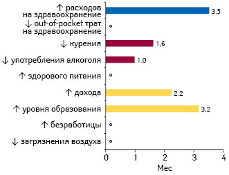 Увеличение продолжительности жизни в связи с 10% ростом основных детерминант здоровья (Health at a Glance 2017: OECD indicators — © OECD 2017)