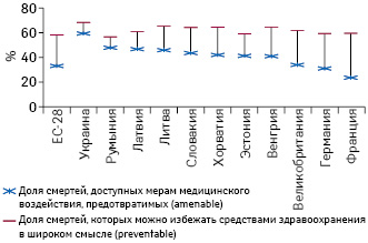 Доля смертей, относимых к доступным мерам медицинского воздействия (amenable) и профилактируемым (preventable), в количестве смертей (жителей в возрасте до 75 лет и в общем соответственно в 2014 г. (страны — члены ЕС) и 2015 г. (Украина) (по данным Евростата и Госстата Украины)