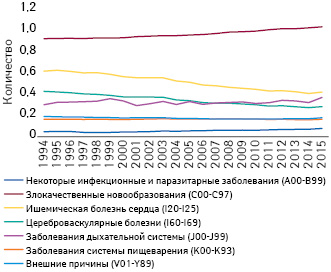  Изменение количества случаев смерти вследствие некоторых причин в 15 странах, которые первыми присоединились к ЕС (1994–2015 гг.; Евростат)