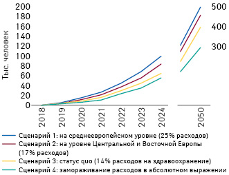 Прогнозируемое увеличение численности населения Польши в зависимости от реализации каждого из 4 сценариев изменения затрат на лекарственные средства (2018–2050 гг.)*