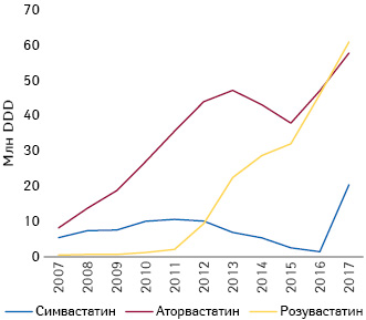 Объемы потребления (DDD) ингибиторов ГМГ КоА-редуктазы в 2007–2017 гг. в Украине***