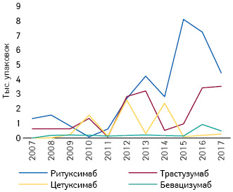 Объемы продаж в натуральном выражении препаратов моноклональных антител в 2007–2017 гг. в Украине*** 