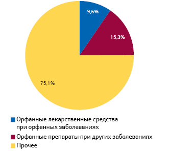  Распределение расходов на фармакотерапию редких и прочих заболеваний в зависимости от орфанного статуса препарата (данные за 2017 г., США)***