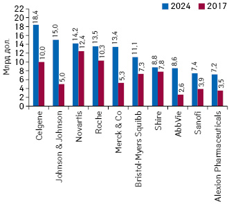 Топ-10 фармацевтических компаний по объему продаж орфанных препаратов на мировом рынке в денежном выражении к 2024 г. (прогноз) с указа­нием данного показателя по итогам 2017 г.*
