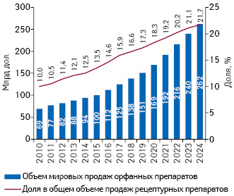  Объем продаж орфанных препаратов в денежном выражении на мировом рынке в 2010–2018 гг. и прогноз данного показателя до 2024 г. с указа­нием доли препаратов-сирот в объеме продаж рецептурных лекарственных средств*